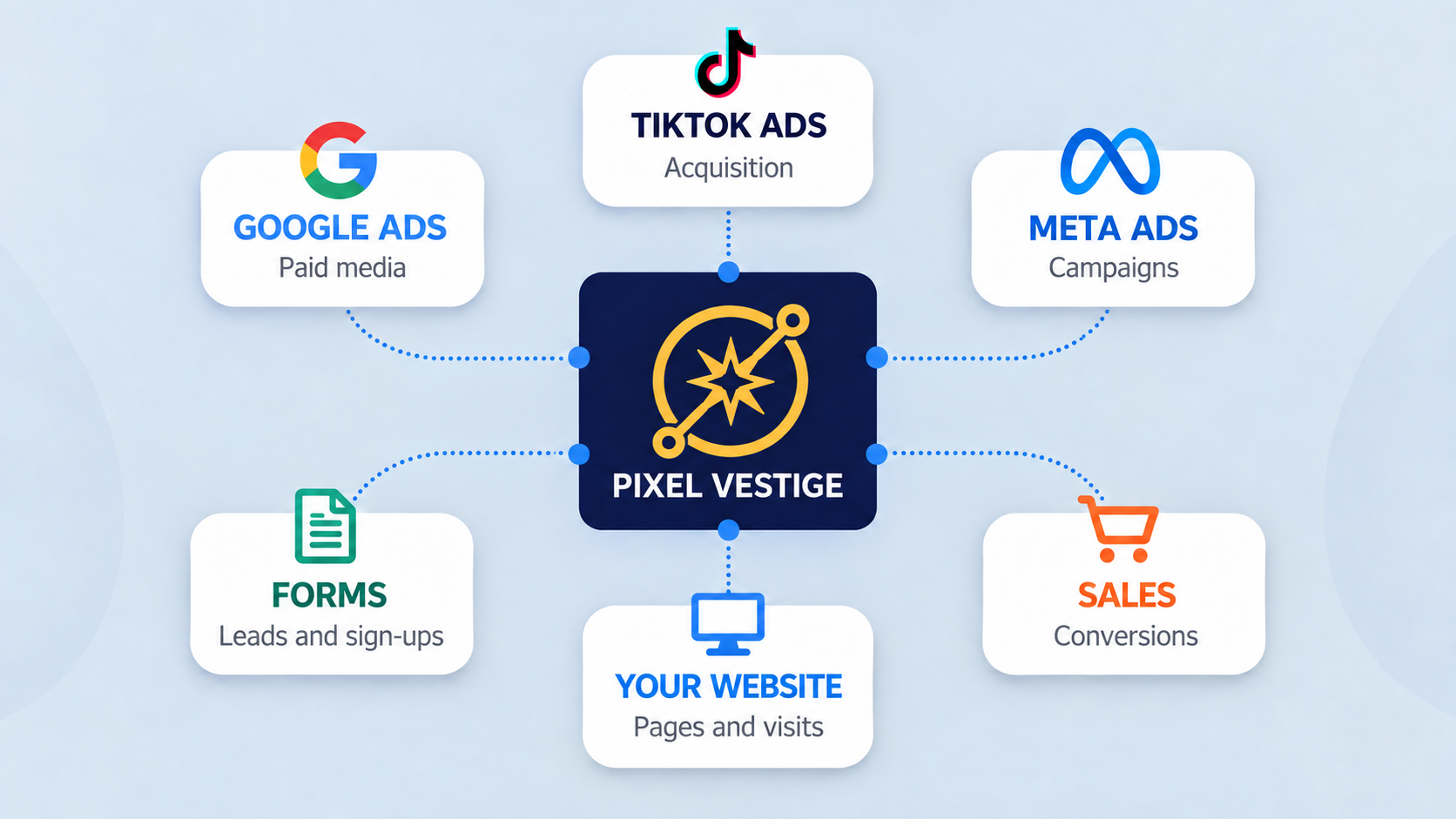 Diagrama: anúncios, páginas, leads e origens para uma visão pronta