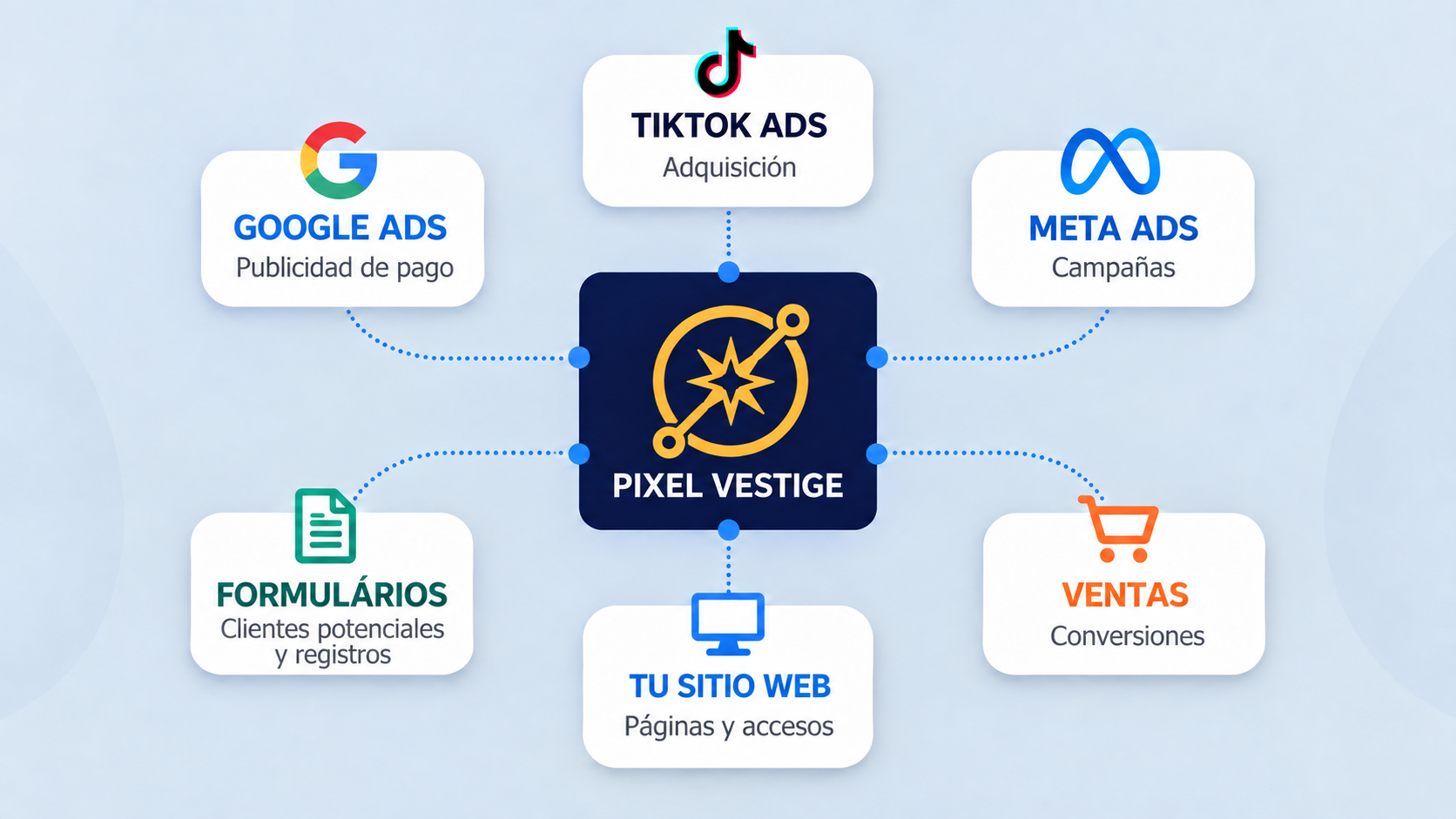 Diagrama: anúncios, páginas, leads e origens para uma visão pronta