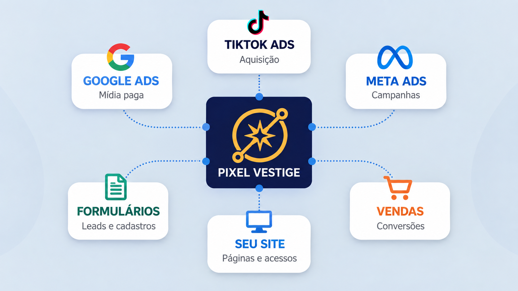 Diagrama: anúncios, páginas, leads e origens para uma visão pronta