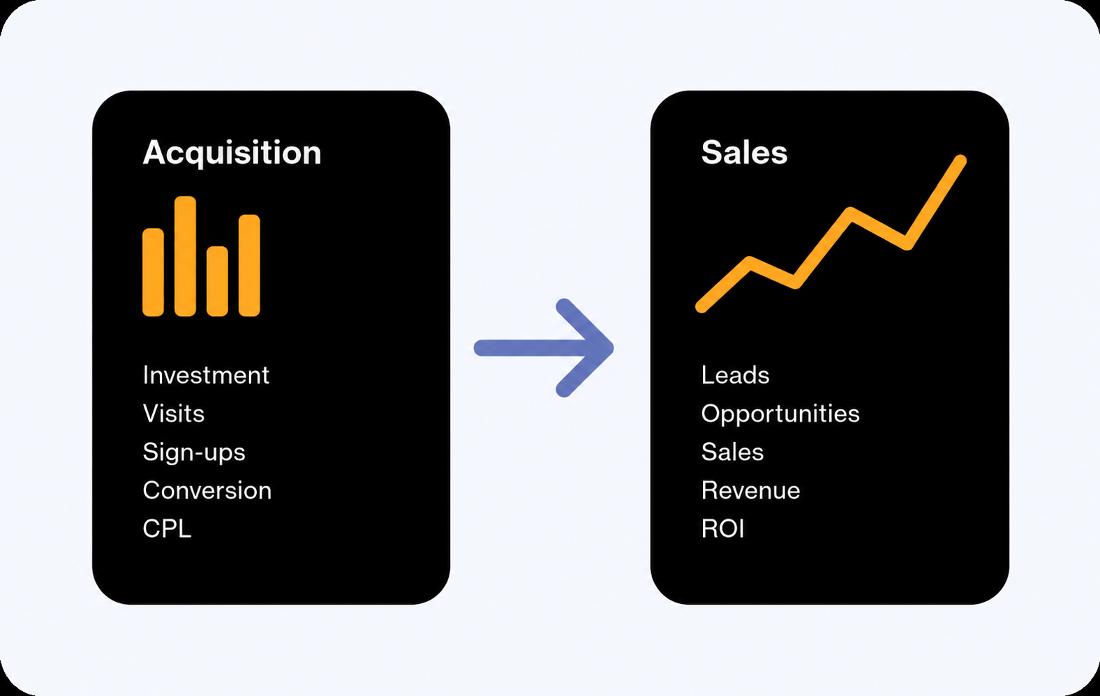Fluxo do painel de Acquisition para o painel de Sales