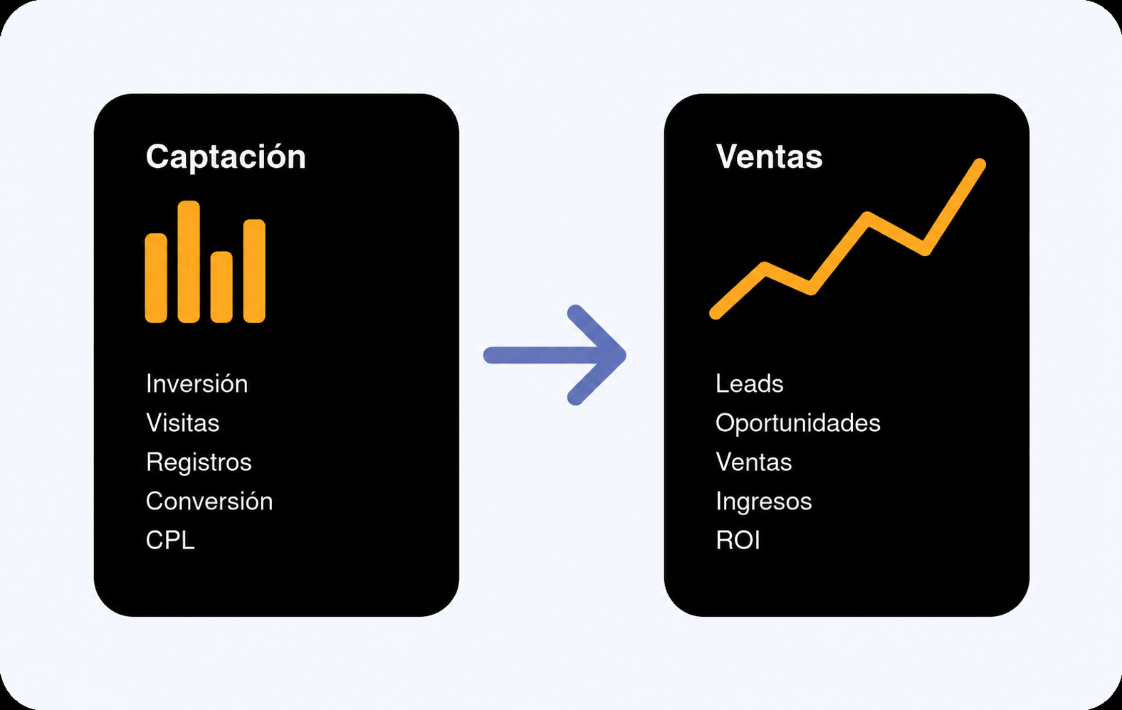 Fluxo do painel de Captación para o painel de Ventas