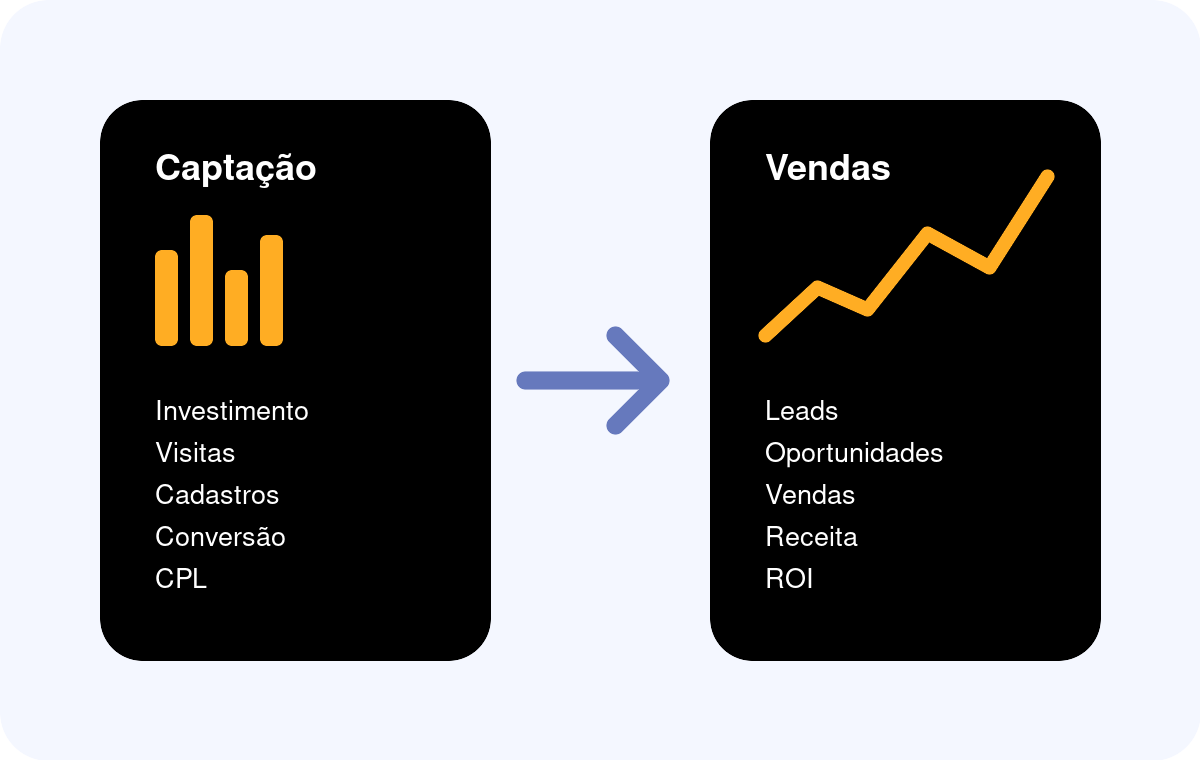Fluxo do painel de Captação para o painel de Vendas