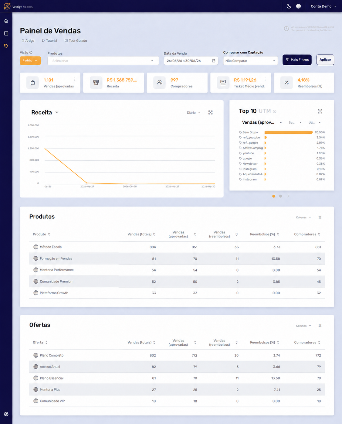 Painel de Vendas do Vestige Metrics