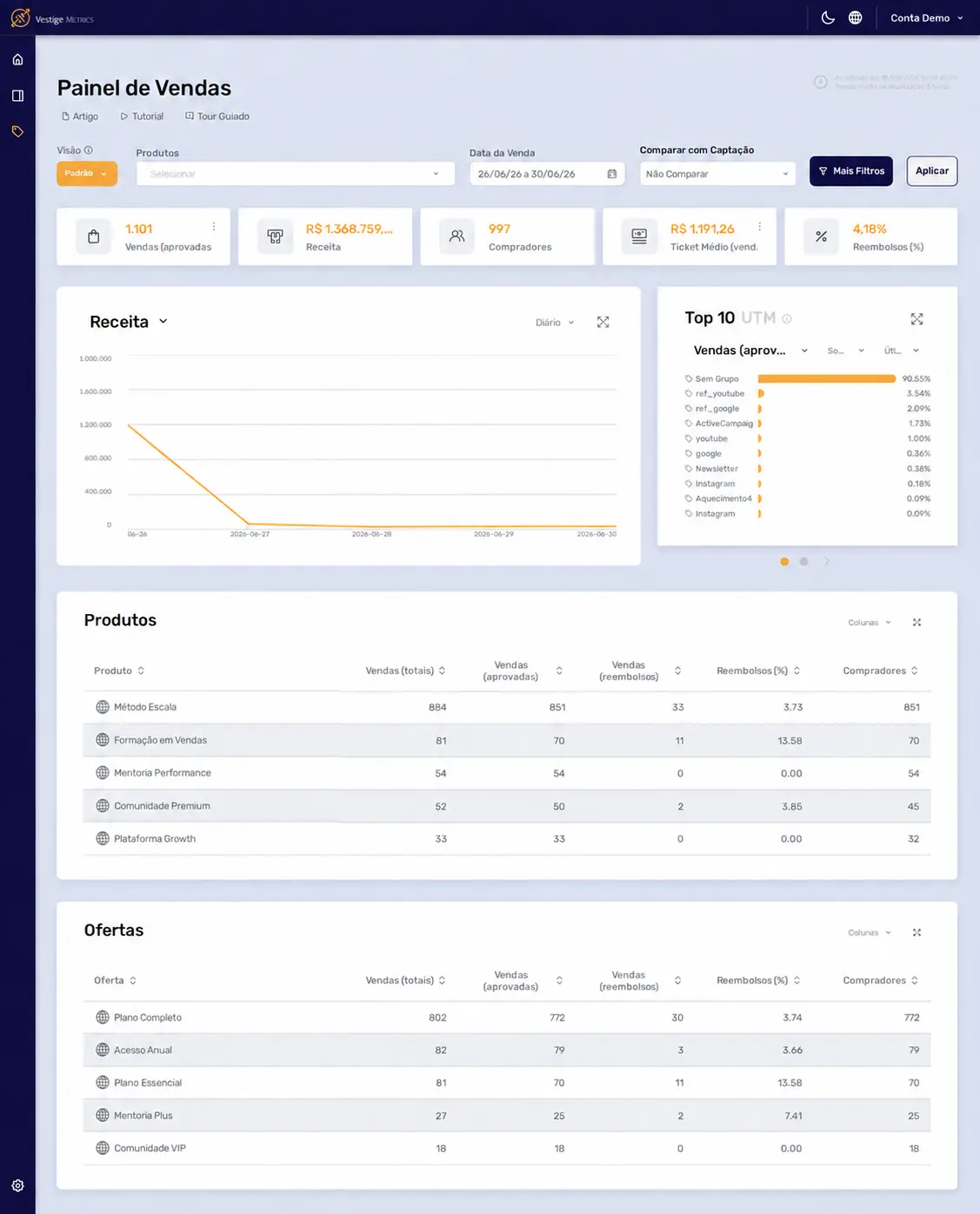 Painel de Ventas do Vestige Metrics