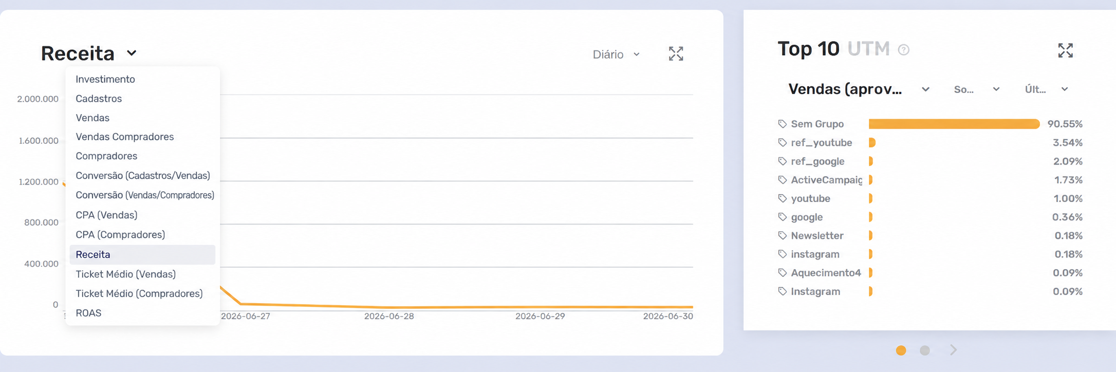 Gráfico de receita com seletor de métricas aberto e ranking de origens